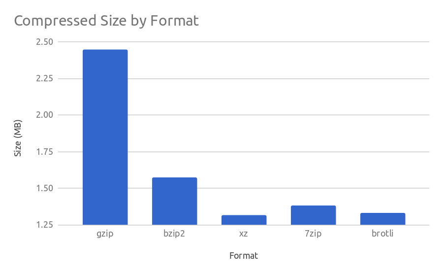 Compressed format. GZIP vs Brotli. GZIP, bzip2. GZIP описание. Lzma2 vs bzip2.