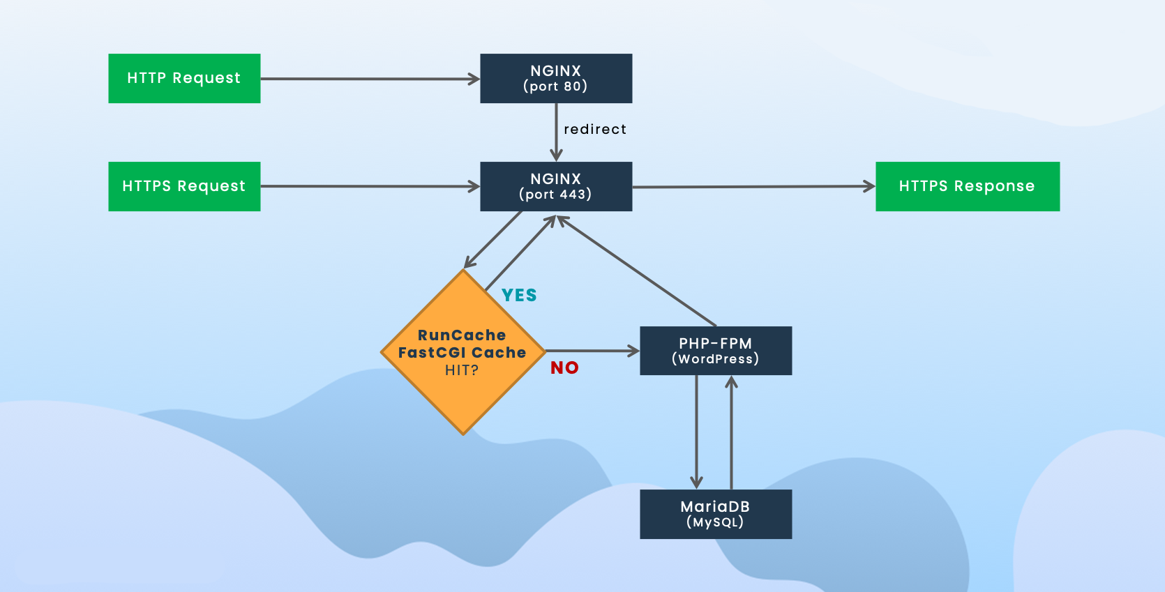 FastCGI Caching